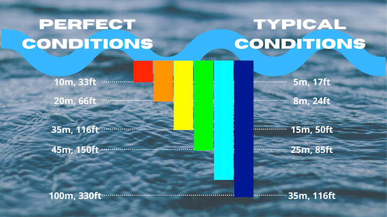 Underwater filming depth guide: perfect vs typical conditions.