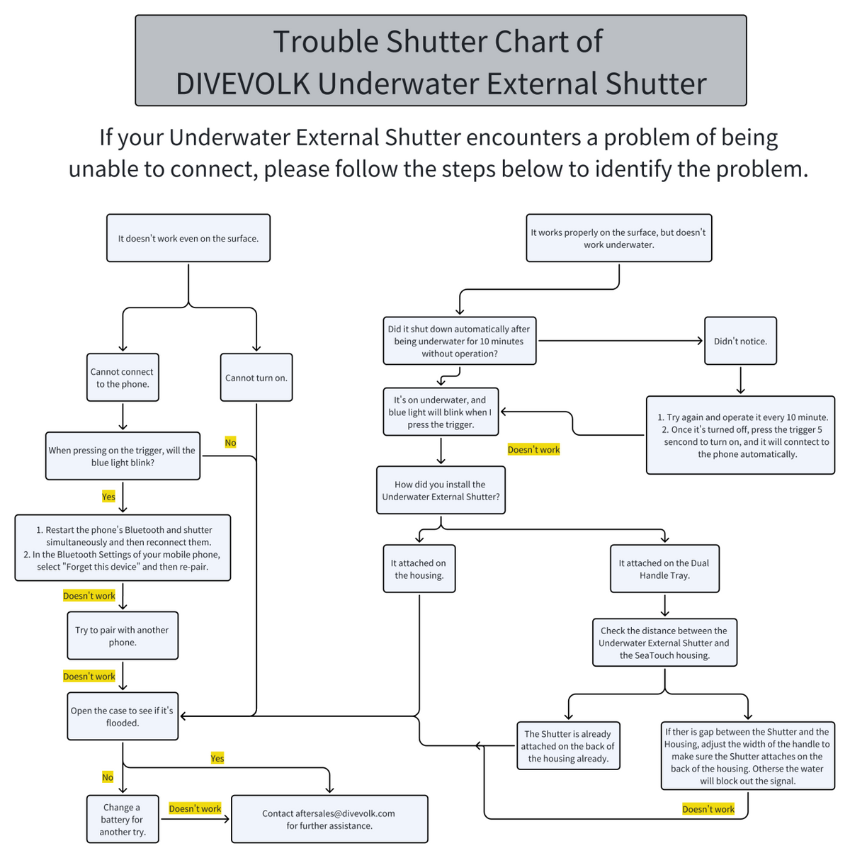divevolk bluetooth shutter troubleshooting flowchart